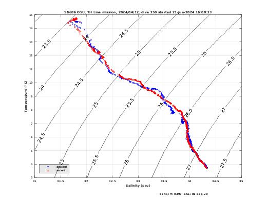 Temperature Salinity Diagnostic