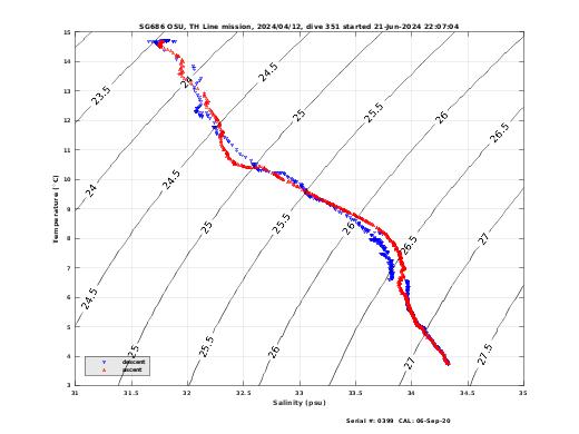 Temperature Salinity Diagnostic