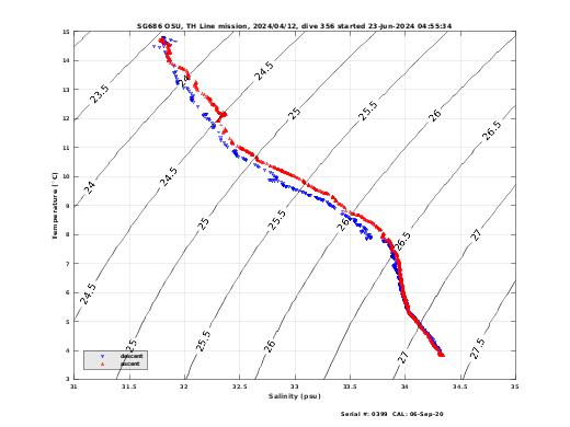 Temperature Salinity Diagnostic