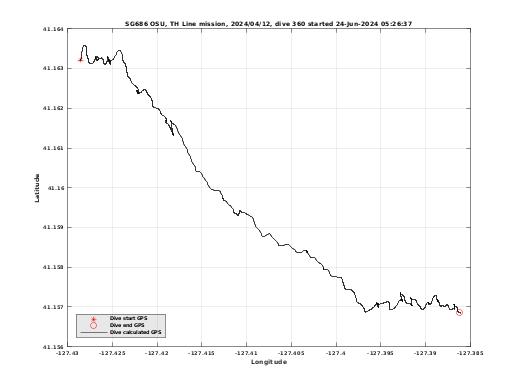 Dive Calculated GPS