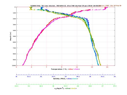 Temperature Salinity