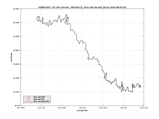 Dive Calculated GPS