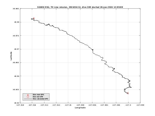 Dive Calculated GPS