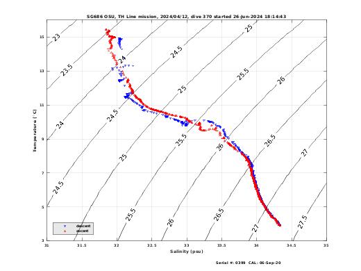 Temperature Salinity Diagnostic