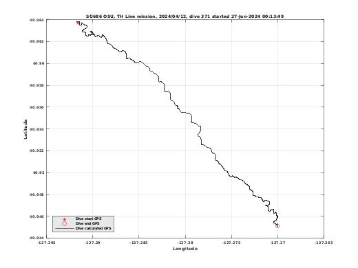 Dive Calculated GPS