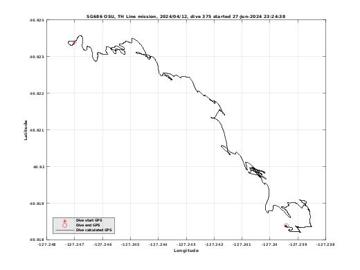 Dive Calculated GPS