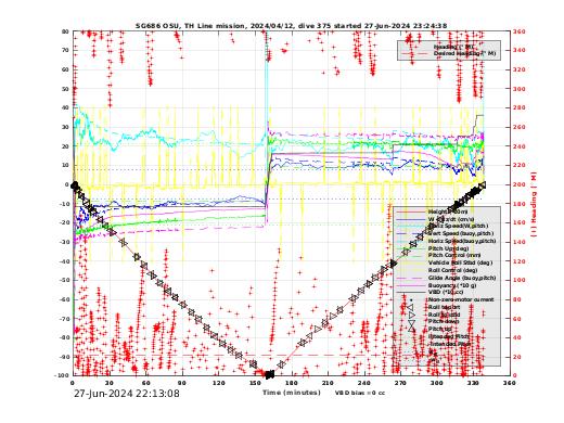 Dive Characteristics
