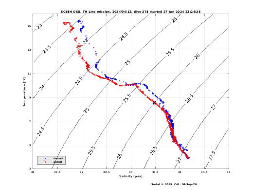 Temperature Salinity Diagnostic