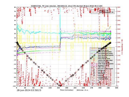 Dive Characteristics