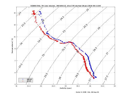 Temperature Salinity Diagnostic