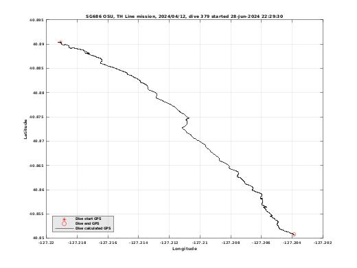 Dive Calculated GPS