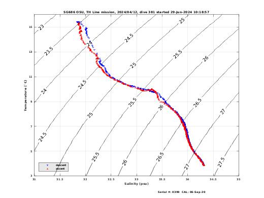 Temperature Salinity Diagnostic