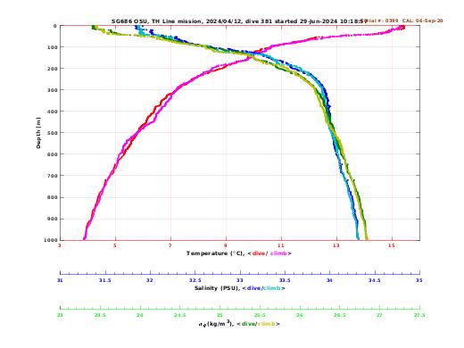 Temperature Salinity