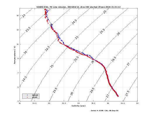 Temperature Salinity Diagnostic