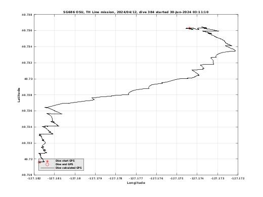 Dive Calculated GPS