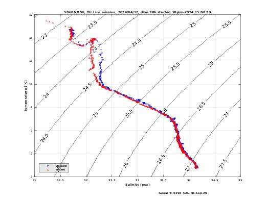 Temperature Salinity Diagnostic