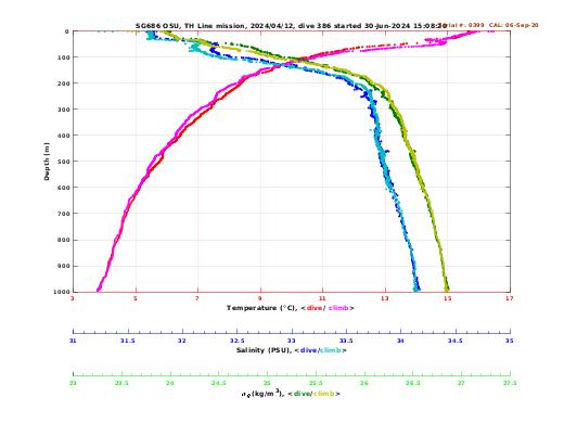 Temperature Salinity