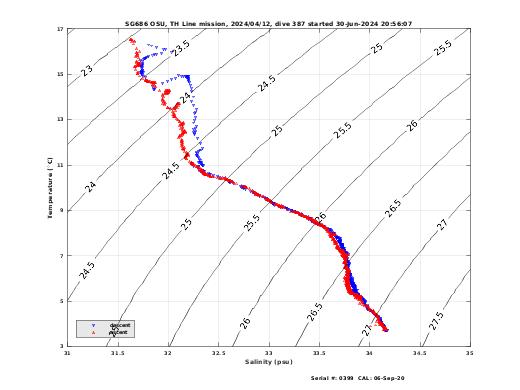 Temperature Salinity Diagnostic