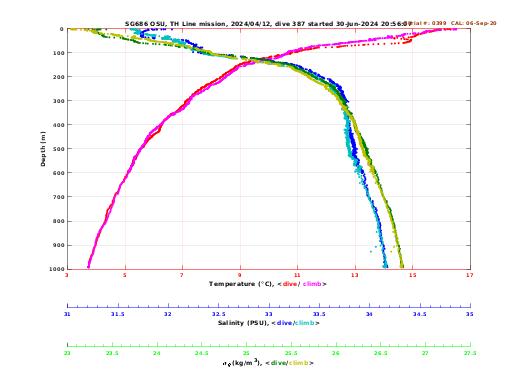 Temperature Salinity