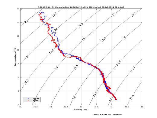 Temperature Salinity Diagnostic