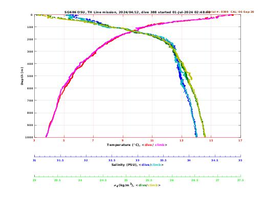 Temperature Salinity