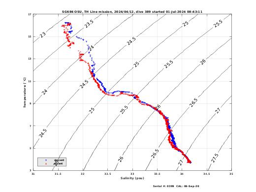 Temperature Salinity Diagnostic