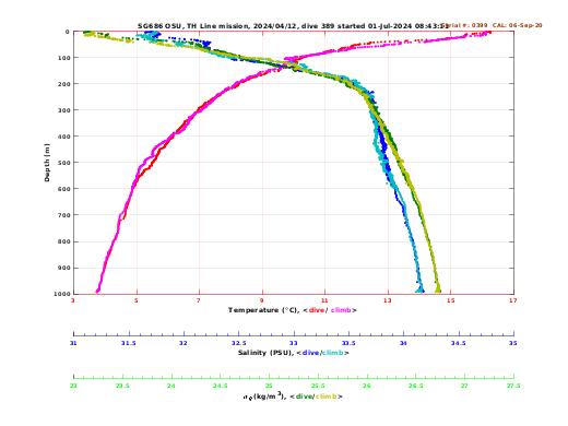 Temperature Salinity