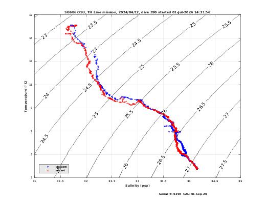 Temperature Salinity Diagnostic