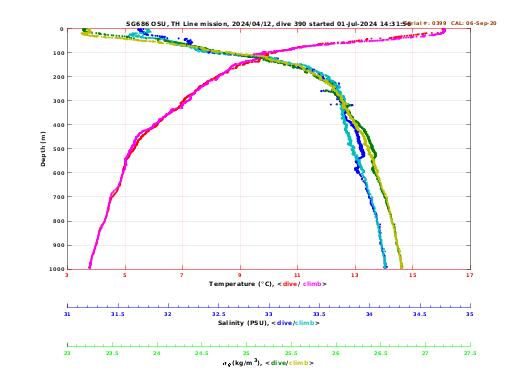 Temperature Salinity