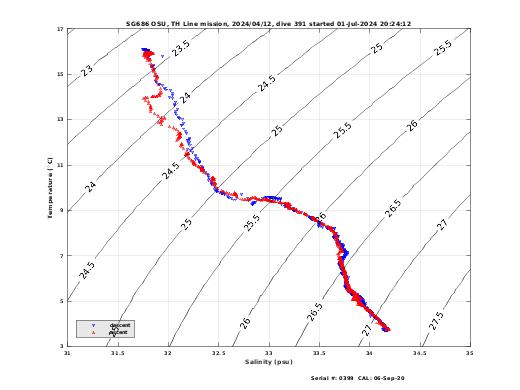 Temperature Salinity Diagnostic