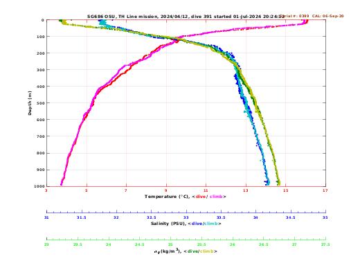 Temperature Salinity