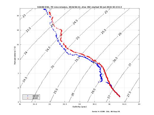 Temperature Salinity Diagnostic