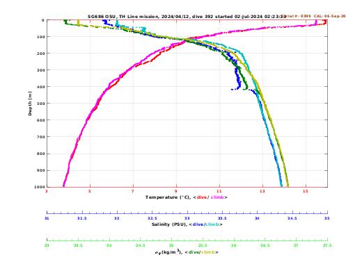 Temperature Salinity