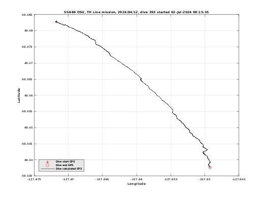 Dive Calculated GPS