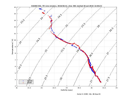 Temperature Salinity Diagnostic