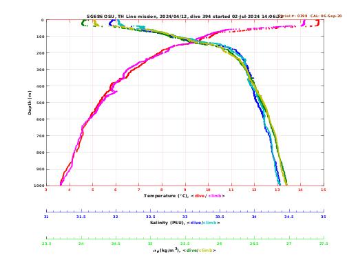 Temperature Salinity