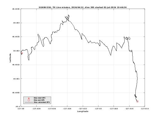 Dive Calculated GPS