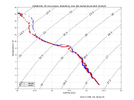 Temperature Salinity Diagnostic