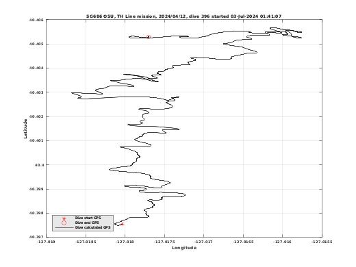 Dive Calculated GPS