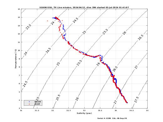 Temperature Salinity Diagnostic