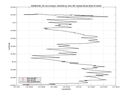 Dive Calculated GPS