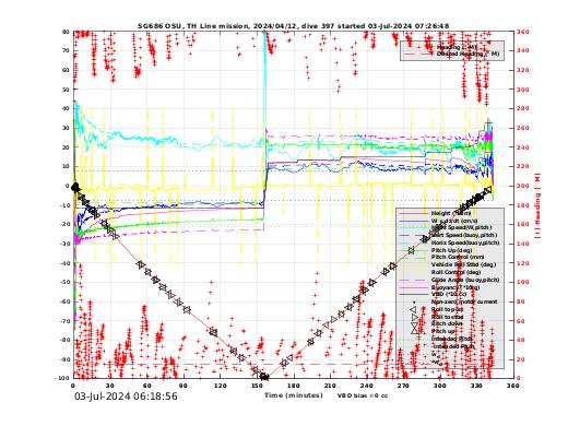 Dive Characteristics