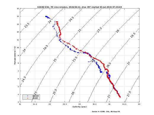 Temperature Salinity Diagnostic