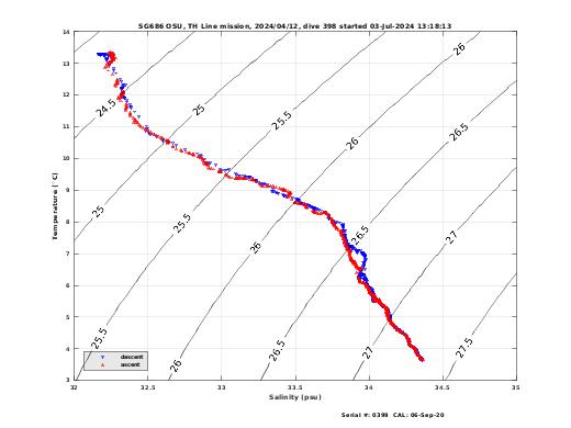 Temperature Salinity Diagnostic