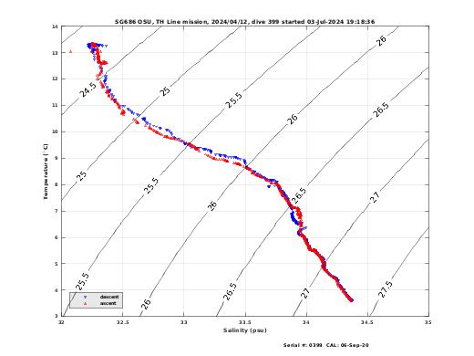 Temperature Salinity Diagnostic