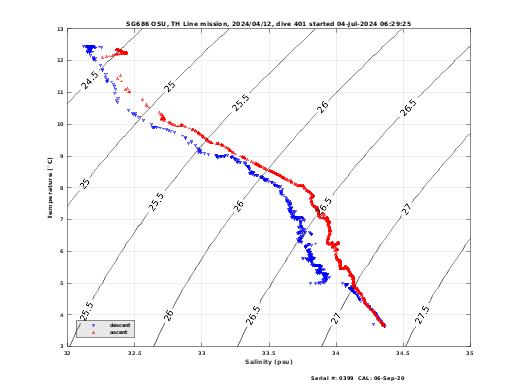 Temperature Salinity Diagnostic