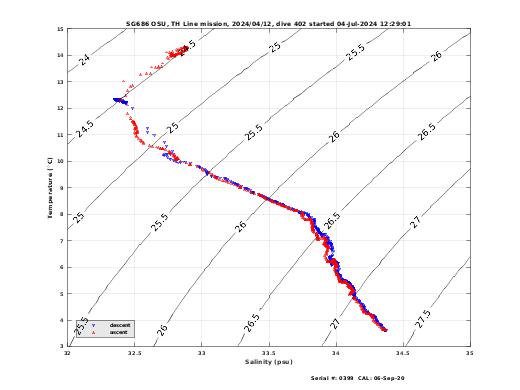 Temperature Salinity Diagnostic