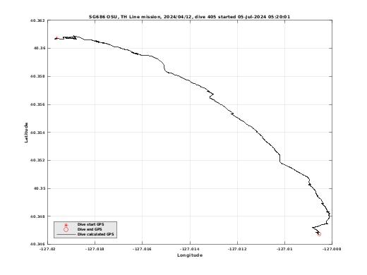 Dive Calculated GPS