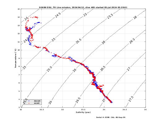 Temperature Salinity Diagnostic