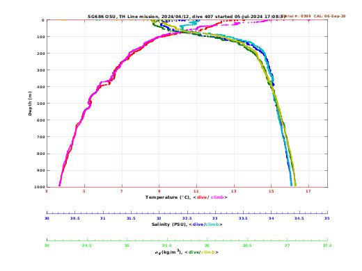 Temperature Salinity